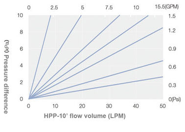 Nominal rating Polypropylene pleated filter cartridge for terminal filtration of liquid and gas